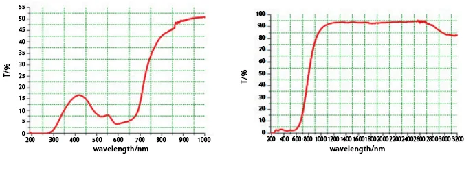 Doped Quartz Glass, ZKTD-FH D NFZ JC-D/FH/NFZ-01 Series