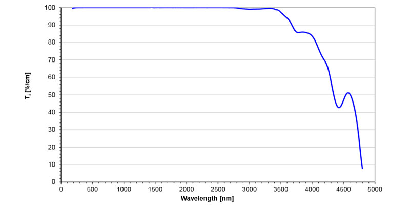 Corning® HPFS® 7979, 7980 Fused Silica