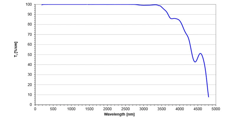 Corning® HPFS® 7979, 7980 Fused Silica