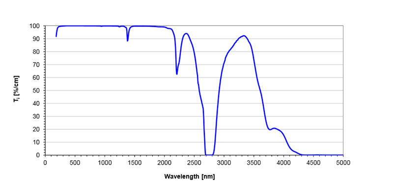 Corning® HPFS® 7979, 7980 Fused Silica
