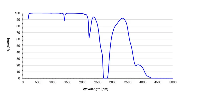 Corning® HPFS® 7979, 7980 Fused Silica