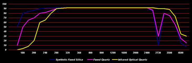 Transmittance of Quartz